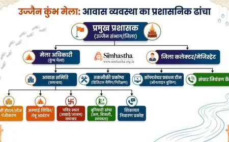 उज्जैन कुंभ मेला आवास व्यवस्था का प्रशासनिक ढांचा