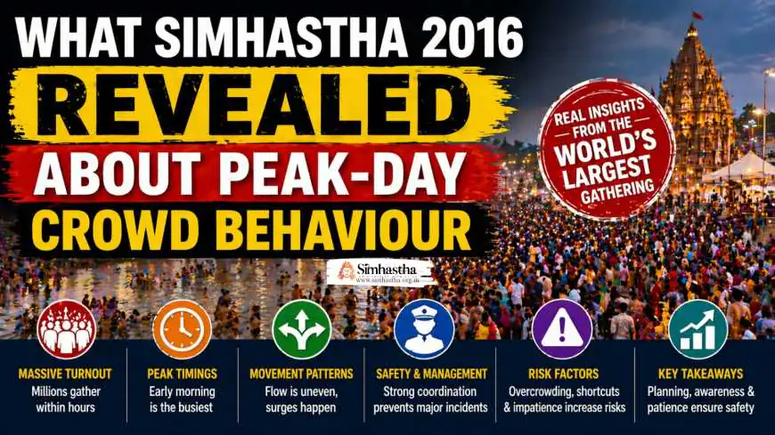 What Simhastha 2016 Revealed About Peak-Day Crowd Behaviour