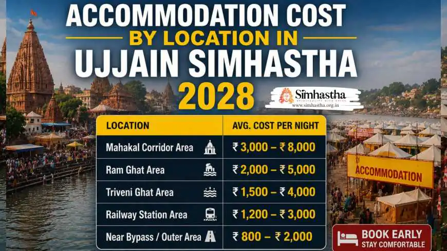 Accommodation Cost by Location in Ujjain Simhastha 2028