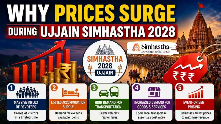 Why Prices Surge During Ujjain Simhastha 2028