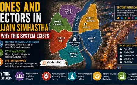 Zones And Sectors In Ujjain Simhastha & Why This System Exists